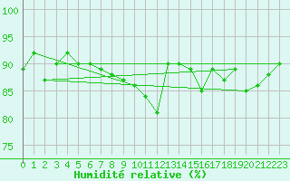 Courbe de l'humidit relative pour Saint Catherine's Point