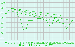 Courbe de l'humidit relative pour Tammisaari Jussaro