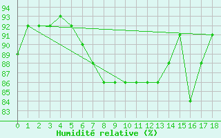 Courbe de l'humidit relative pour Tekirdag