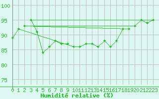 Courbe de l'humidit relative pour Faaroesund-Ar