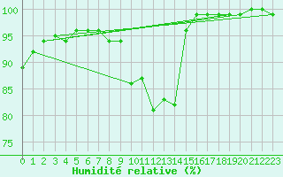 Courbe de l'humidit relative pour Sennybridge