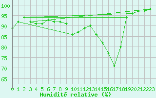 Courbe de l'humidit relative pour Lons-le-Saunier (39)