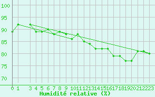 Courbe de l'humidit relative pour Inari Nellim