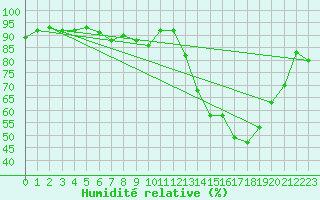 Courbe de l'humidit relative pour Poitiers (86)