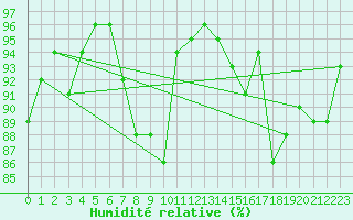 Courbe de l'humidit relative pour Pajares - Valgrande
