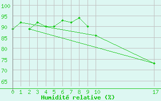 Courbe de l'humidit relative pour Romorantin (41)