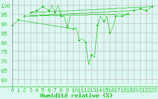 Courbe de l'humidit relative pour Baden Wurttemberg, Neuostheim