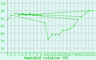 Courbe de l'humidit relative pour Plymouth (UK)