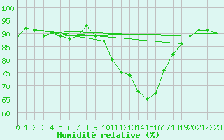 Courbe de l'humidit relative pour Roissy (95)