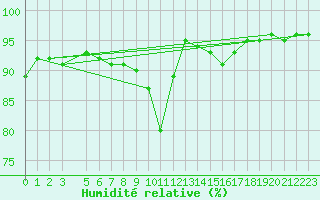 Courbe de l'humidit relative pour Areia