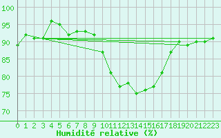 Courbe de l'humidit relative pour Kahler Asten