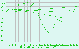 Courbe de l'humidit relative pour Erne (53)