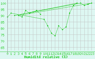 Courbe de l'humidit relative pour La Brvine (Sw)