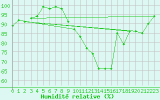 Courbe de l'humidit relative pour Tour-en-Sologne (41)