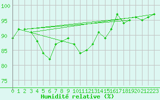 Courbe de l'humidit relative pour Les Eplatures - La Chaux-de-Fonds (Sw)