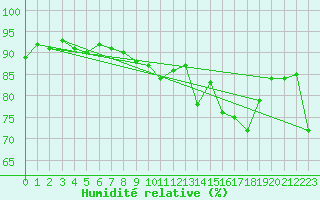 Courbe de l'humidit relative pour Voiron (38)