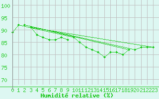 Courbe de l'humidit relative pour Saint-Germain-le-Guillaume (53)