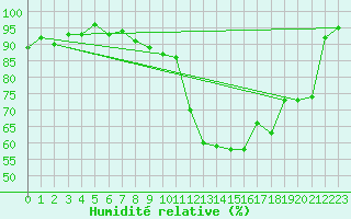 Courbe de l'humidit relative pour Nyon-Changins (Sw)