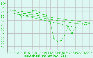 Courbe de l'humidit relative pour Tarbes (65)