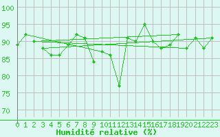 Courbe de l'humidit relative pour Edinburgh (UK)