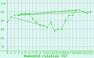 Courbe de l'humidit relative pour Mosstrand Ii