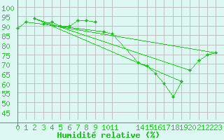 Courbe de l'humidit relative pour Ciudad Real (Esp)