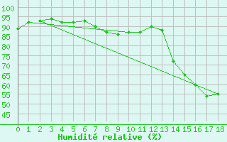 Courbe de l'humidit relative pour Saint-Germain-le-Guillaume (53)