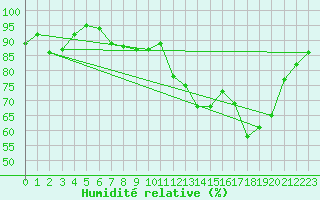 Courbe de l'humidit relative pour Pembrey Sands