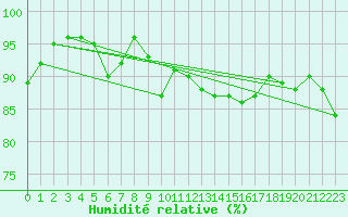 Courbe de l'humidit relative pour Locarno (Sw)