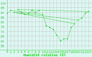 Courbe de l'humidit relative pour Brigueuil (16)