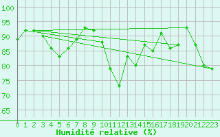 Courbe de l'humidit relative pour Selonnet - Chabanon (04)
