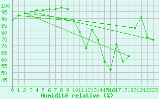 Courbe de l'humidit relative pour Saint-Germain-le-Guillaume (53)
