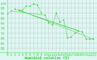 Courbe de l'humidit relative pour Pully-Lausanne (Sw)