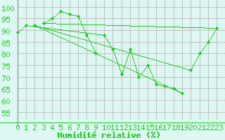 Courbe de l'humidit relative pour Mullingar