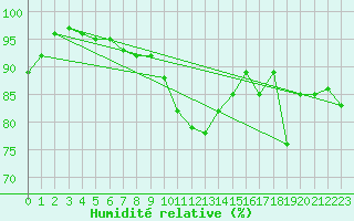 Courbe de l'humidit relative pour Muret (31)