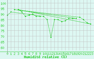 Courbe de l'humidit relative pour Deuselbach