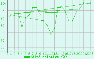 Courbe de l'humidit relative pour Abbeville (80)