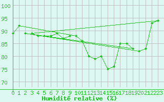 Courbe de l'humidit relative pour Le Talut - Belle-Ile (56)