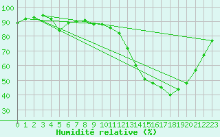 Courbe de l'humidit relative pour Herserange (54)