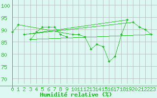 Courbe de l'humidit relative pour Saint-Brevin (44)