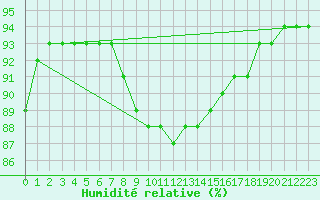 Courbe de l'humidit relative pour Buffalora