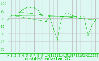 Courbe de l'humidit relative pour Harzgerode
