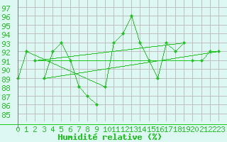 Courbe de l'humidit relative pour Pontoise - Cormeilles (95)