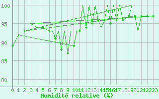 Courbe de l'humidit relative pour Blackpool Airport