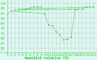 Courbe de l'humidit relative pour Chailles (41)