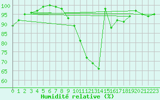 Courbe de l'humidit relative pour Eymoutiers (87)