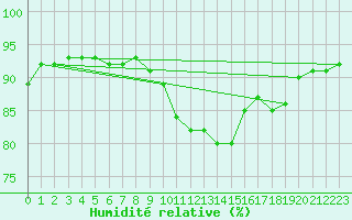 Courbe de l'humidit relative pour Leucate (11)