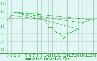 Courbe de l'humidit relative pour Pointe de Socoa (64)