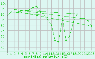 Courbe de l'humidit relative pour Kleiner Feldberg / Taunus
