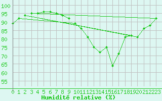Courbe de l'humidit relative pour Saint-Philbert-sur-Risle (27)